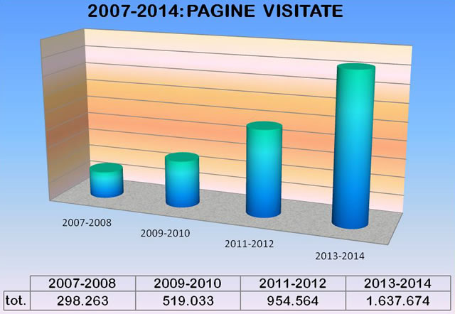 stats_pagine-visitate_2014