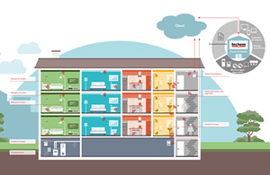 Techem Smart Building